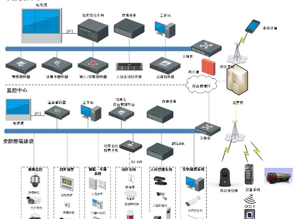 安装安防监控系统